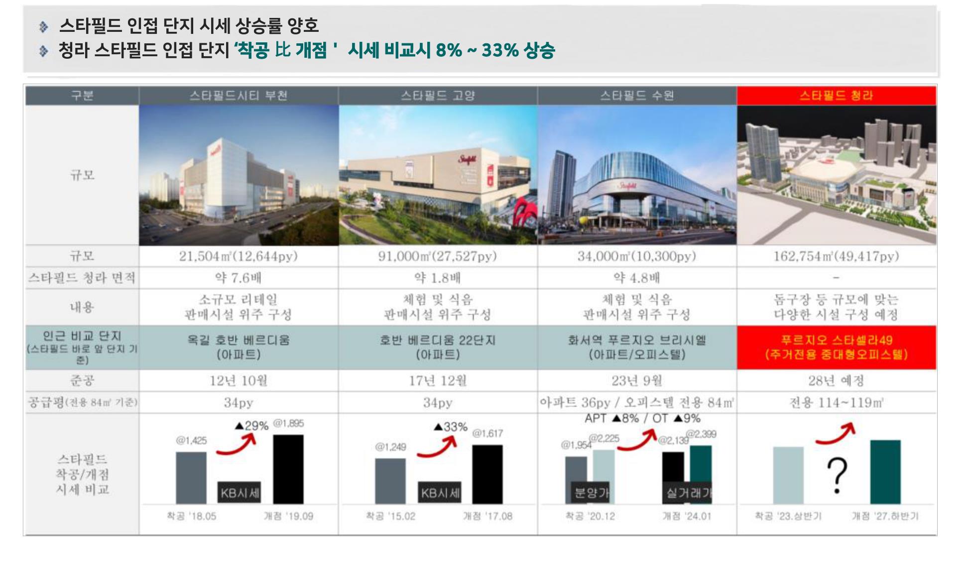 스타필드 청라 규모 비교 및 개발 계획 자료